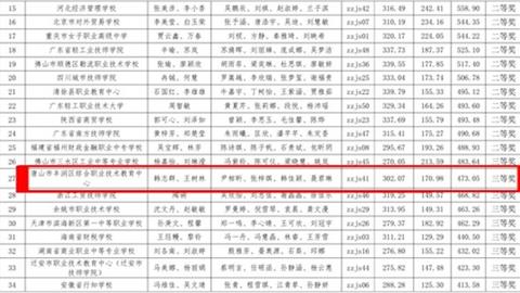 匠心筑梦竞赛场 巧手赋能夺荣光——丰润综合职教中心喜获“科云杯”国赛三等奖